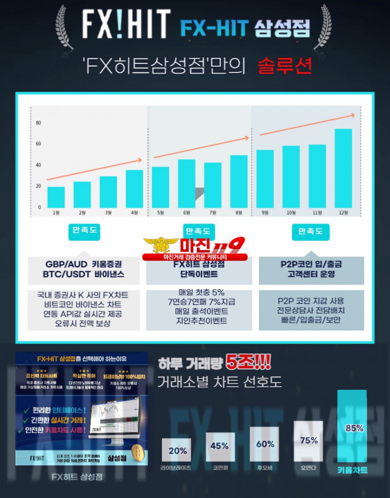 ✨많은분들이 믿고 이용하는 FX히트삼성점 실배터가족방운영 키움/바이낸스차트 1.90배당✨