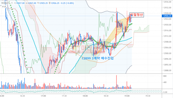 3월27일 선물 수익인증 3월 담보금 4천목표!!