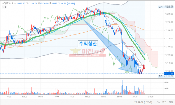 선물인증... 10계약 제대로 승부봤습니다..+1600만 익절