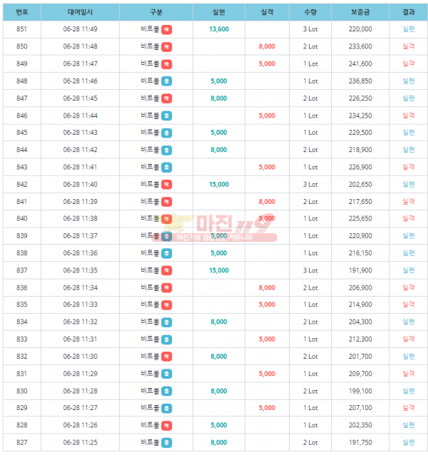 ⭐️비트코리아777❤️수익인증/40분만에 12만 수익