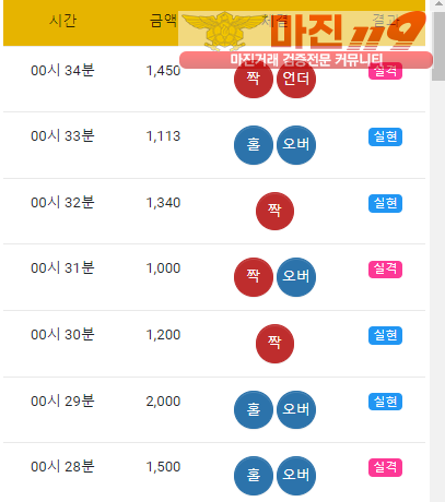 글로벌 국대점 수익