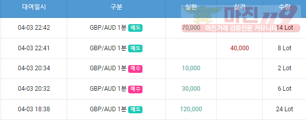 월요일 수익