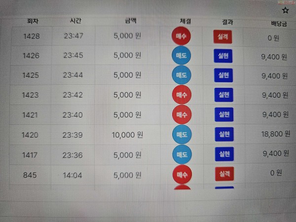신뢰점, 수익 인증..