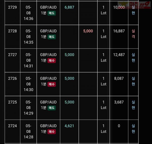 글로벌 트레이딩777점 수익인증
