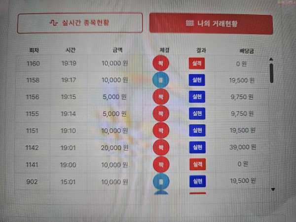 신뢰점, 수익 인증..