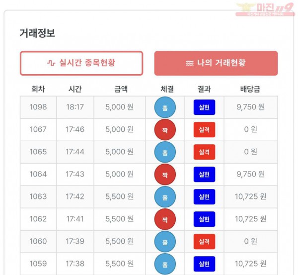 신뢰점 수익