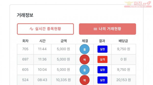 신뢰점 수익