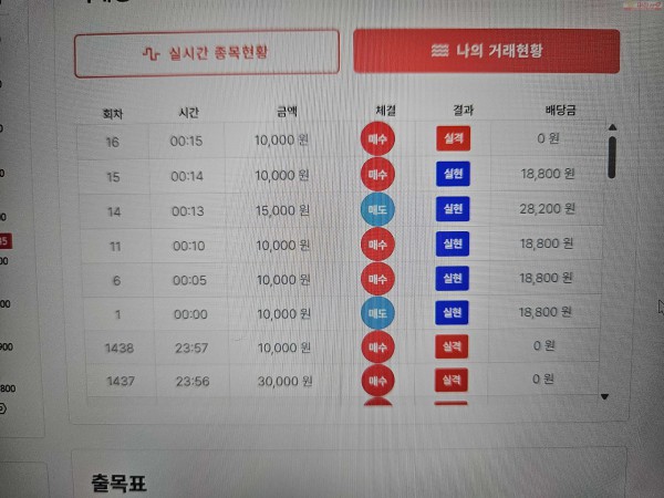 신뢰점, 수익 인증