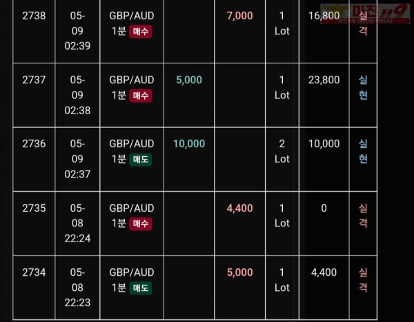 글로벌 트레이딩777점 수익인증