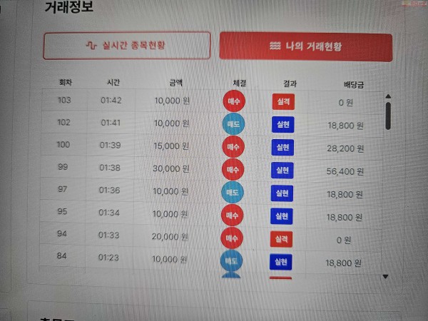 신뢰점, 수익 인증..