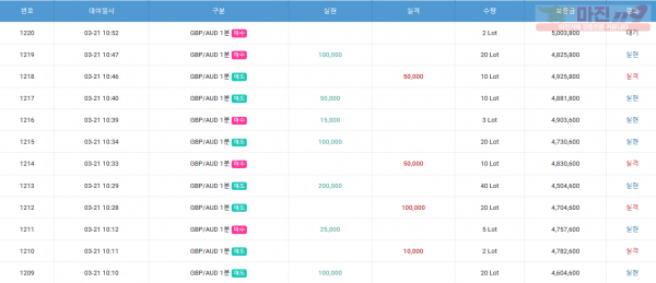 GT댄디점 수익인증